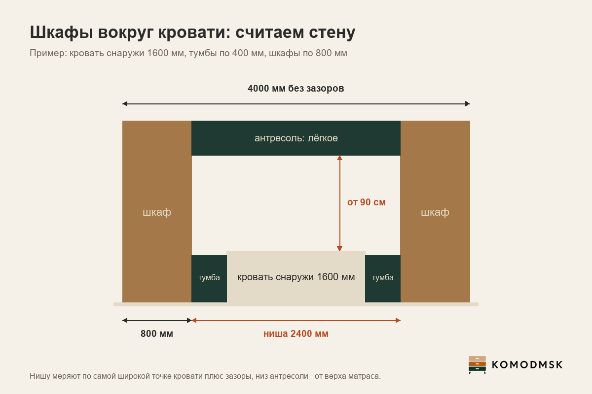 Инфографика: шкафы вокруг кровати - пример с кроватью шириной снаружи 1600 мм и двумя тумбами по 400 мм: ниша 2400 мм без зазоров, шкафы по 800 мм, стена 4000 мм, антресоль не ниже 90 см над верхом матраса