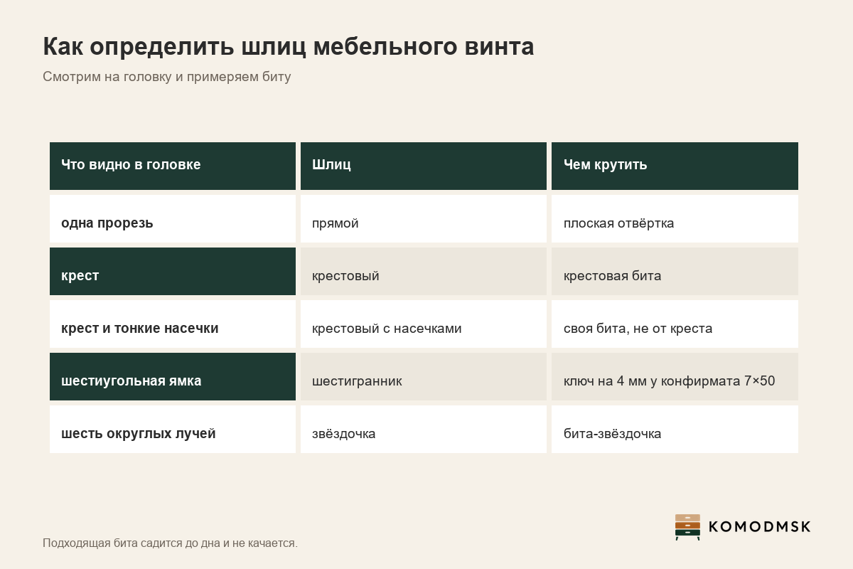 Инфографика: как определить шлиц мебельного винта - одна прорезь у прямого, крест у крестового, крест с насечками у второго стандарта, шестиугольная ямка у шестигранника, у конфирмата 7×50 под ключ на 4 мм, шесть лучей у звёздочки