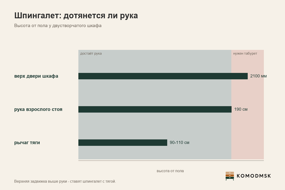 Инфографика: высота мебельного шпингалета - верхний торец двустворчатого шкафа на 2100 мм, рука взрослого достаёт до 190 см, рычаг шпингалета с тягой на 90-110 см от пола