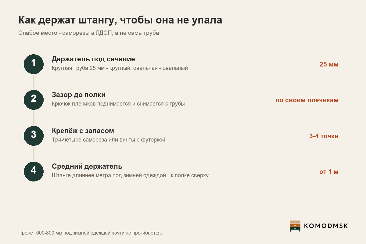Инфографика: штангодержатель - держатель под трубу 25 мм, место до полки под крючок своих плечиков, три-четыре самореза или футорка, штанга длиннее метра получает средний держатель к полке