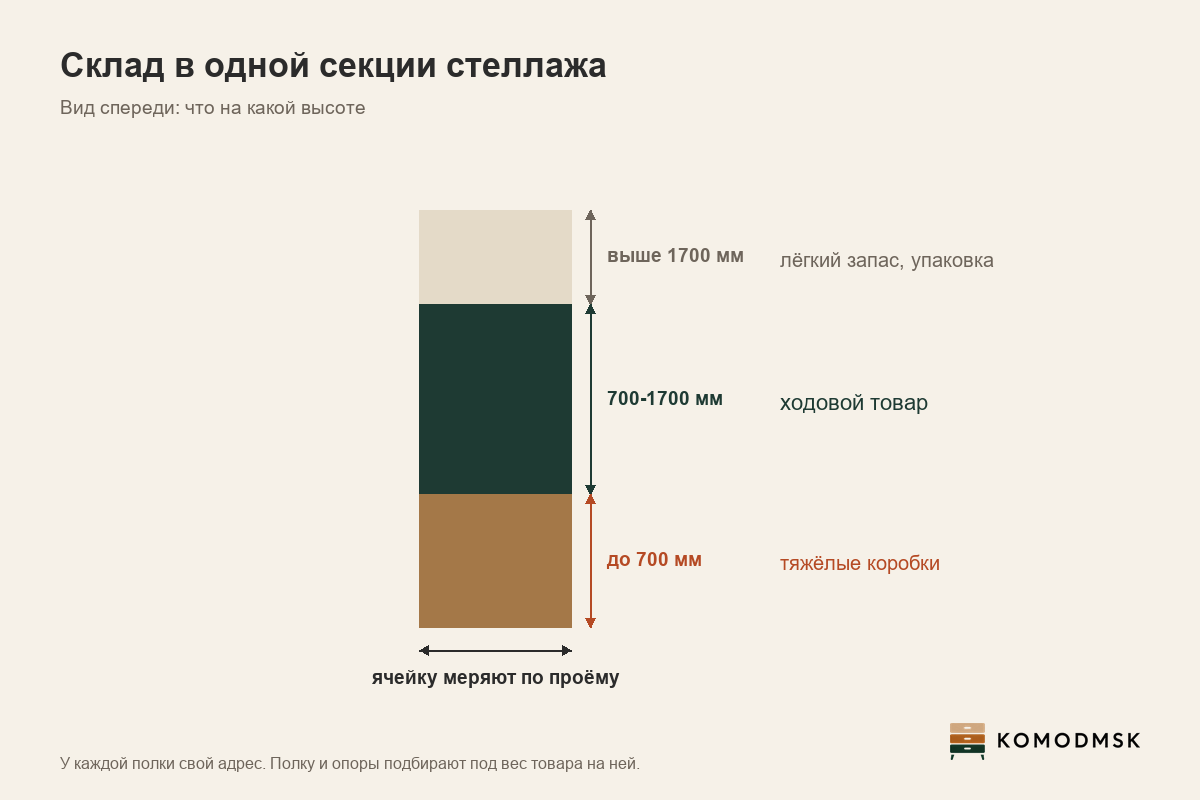 Инфографика: склад товара в квартире - секция стеллажа вид спереди, тяжёлые коробки до 700 мм от пола, ходовой товар на 700-1700 мм, лёгкий запас и упаковка выше 1700 мм, ширину ячейки меряют по проёму