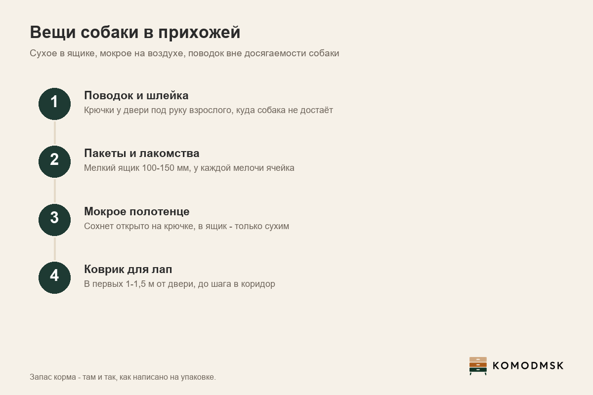 Инфографика: вещи собаки в прихожей - поводок и шлейка на крючках под руку взрослого, вне досягаемости собаки, пакеты и лакомства в мелком ящике 100-150 мм, мокрое полотенце сушится открыто, коврик у двери в зоне 1-1,5 м