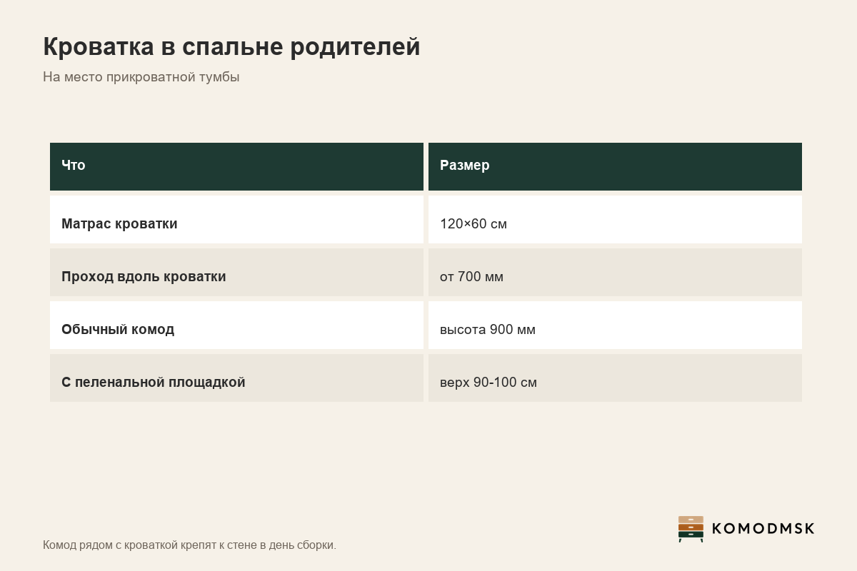 Инфографика: кроватка в спальне родителей - матрас 120 на 60 см у кровати родителя, проход от 700 мм, комод высотой 900 мм с пеленальной площадкой даёт верх около 90-100 см