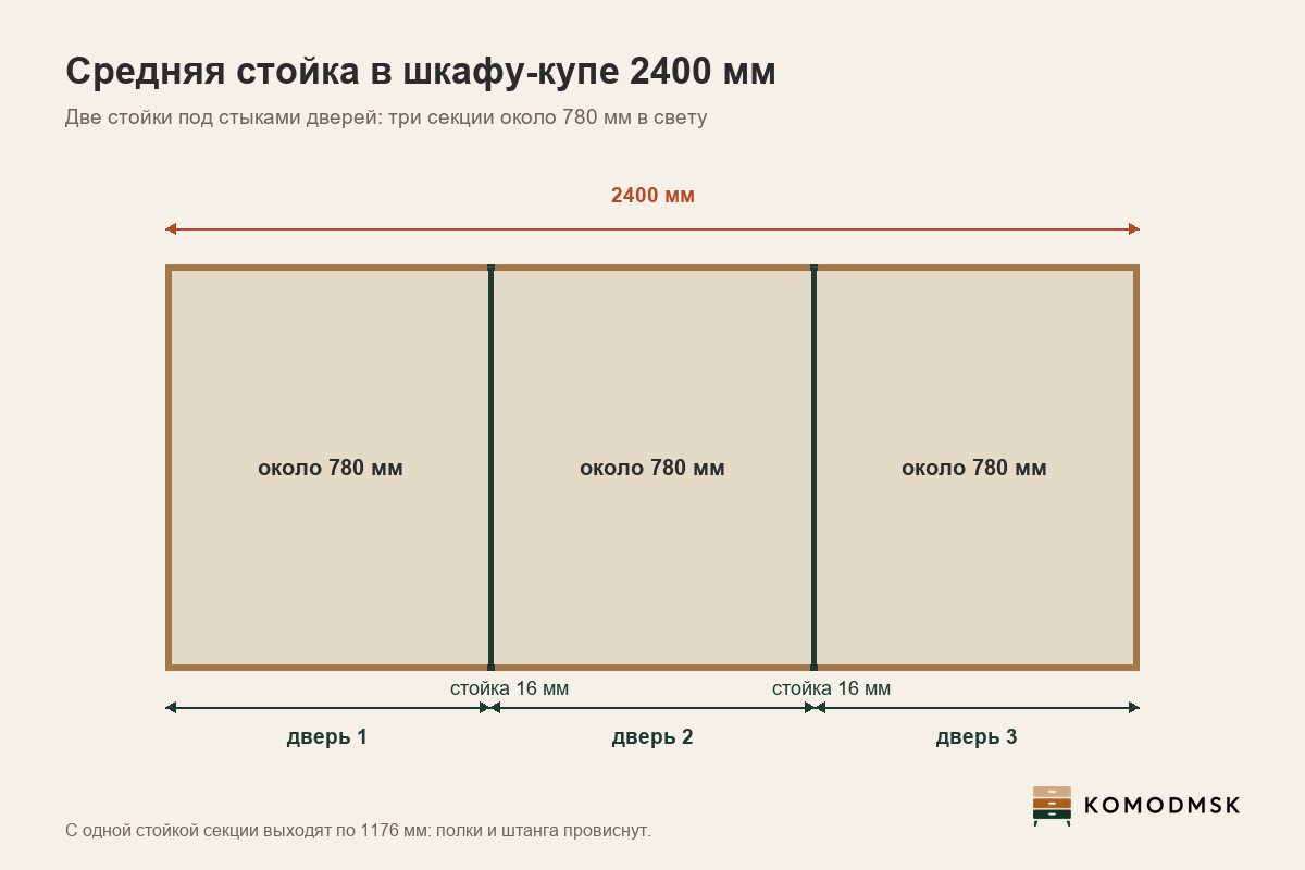 Инфографика: средняя стойка - шкаф-купе 2400 мм с двумя стойками 16 мм под стыками трёх дверей, три секции около 780 мм в свету; с одной стойкой секции выходят по 1176 мм