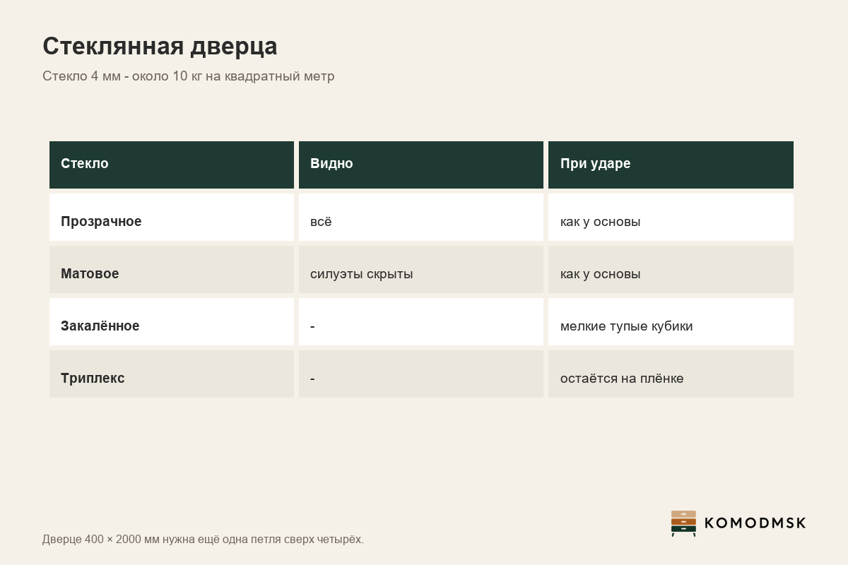 Инфографика: стеклянная дверца - в рамке или цельностеклянная, стекло 4 мм весит около 10 кг на квадратный метр, дверца 400×2000 мм несёт около 8 кг, пятая петля, закалённое стекло или триплекс для безопасности