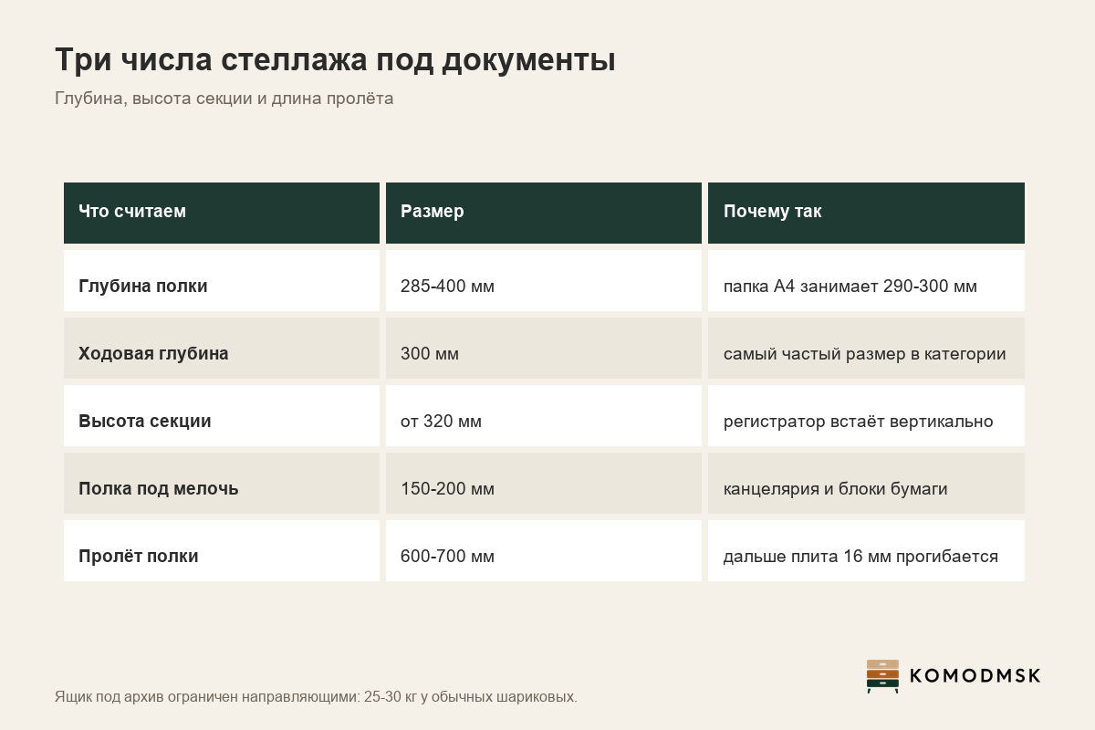 Инфографика: стеллаж под документы - глубина 285-400 мм под формат А4, высота секции от 320 мм под папки, пролёт полки 600-700 мм под вес архива