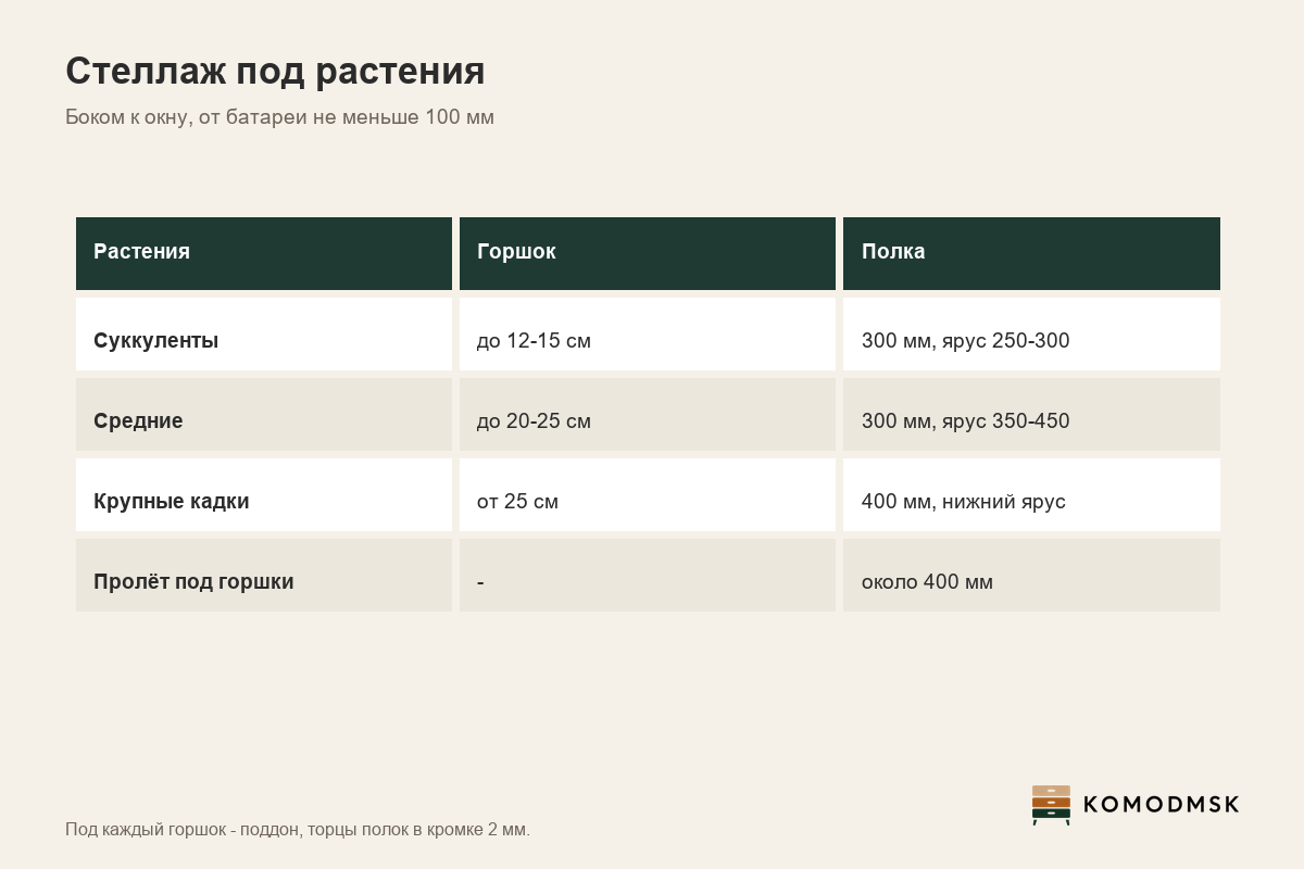 Инфографика: стеллаж для комнатных растений - боком к окну, глубина 300 мм под горшок до 25 см и 400 мм под кадки, пролёт около 400 мм, поддоны и кромка 2 мм, отступ 100 мм от батареи