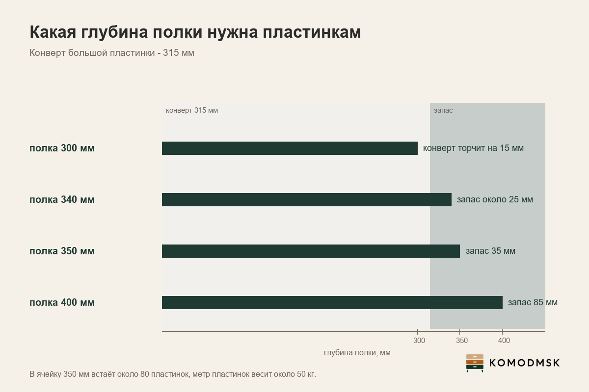 Инфографика: стеллаж для пластинок - конверт 315 мм, глубина полки от 340 мм, ячейка около 350 мм, примерно 80 пластинок в ячейке, метр пластинок около 50 кг
