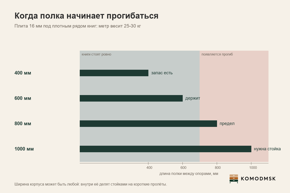 Схема: длина полки между опорами и момент, когда под книгами появляется прогиб