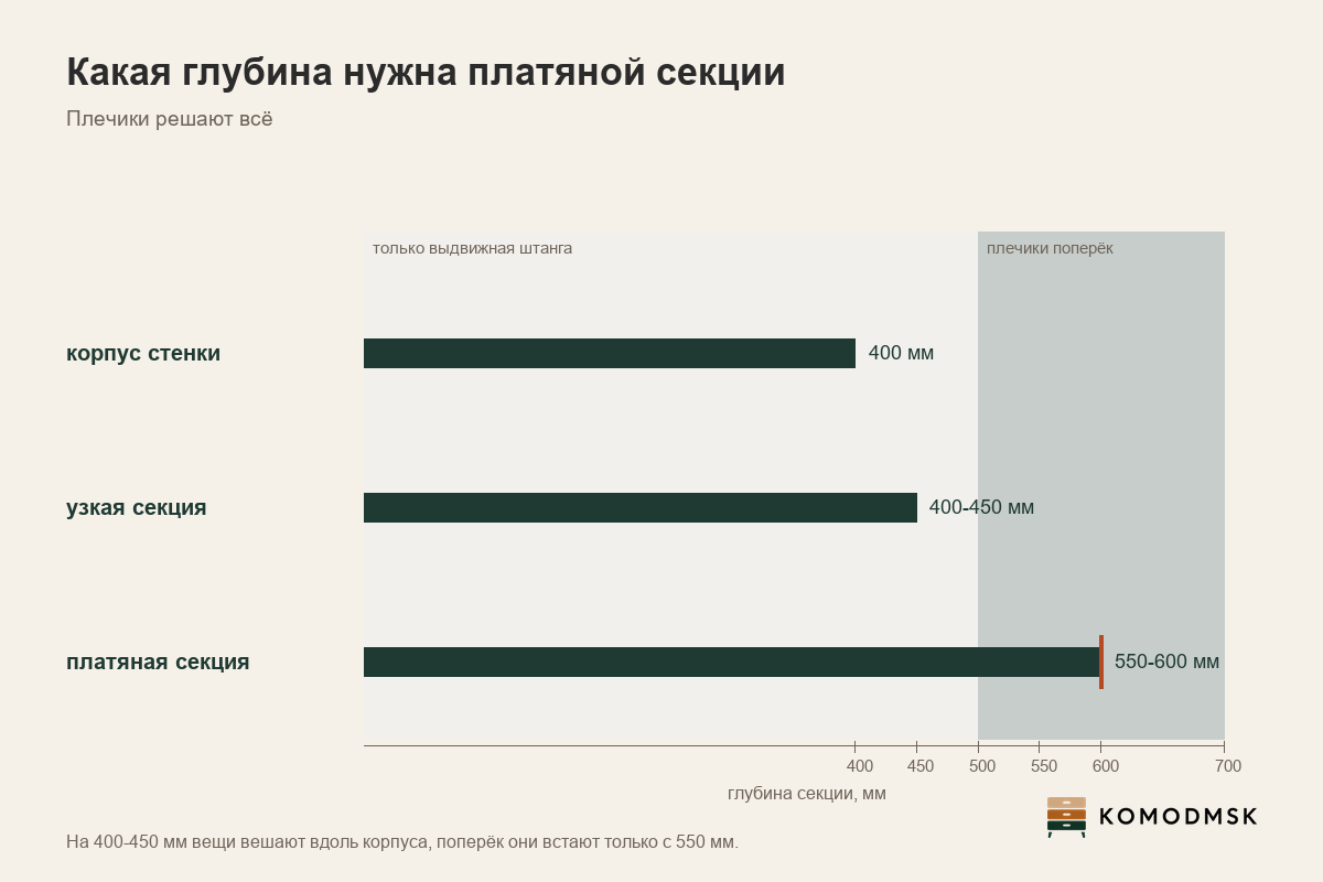 Инфографика: глубина платяной секции стенки - 400-450 мм под выдвижную штангу и 550-600 мм под плечики поперёк, высота отсеков под верхнюю одежду и рубашки