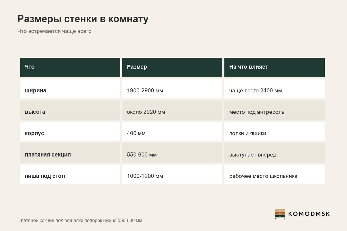 Инфографика: стенка в спальню или детскую - ширина 1900-2900 мм, высота около 2020 мм, корпус 400 мм, платяная секция 550-600 мм, ниша под стол 1000-1200 мм