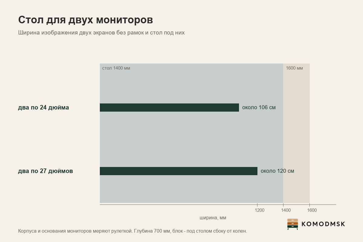 Инфографика: стол для двух мониторов - изображение двух экранов по 24 дюйма около 106 см, по 27 дюймов около 120 см без рамок, ширина стола от 1400 мм, лучше 1600 мм, глубина 700 мм, системный блок сбоку от зоны для ног