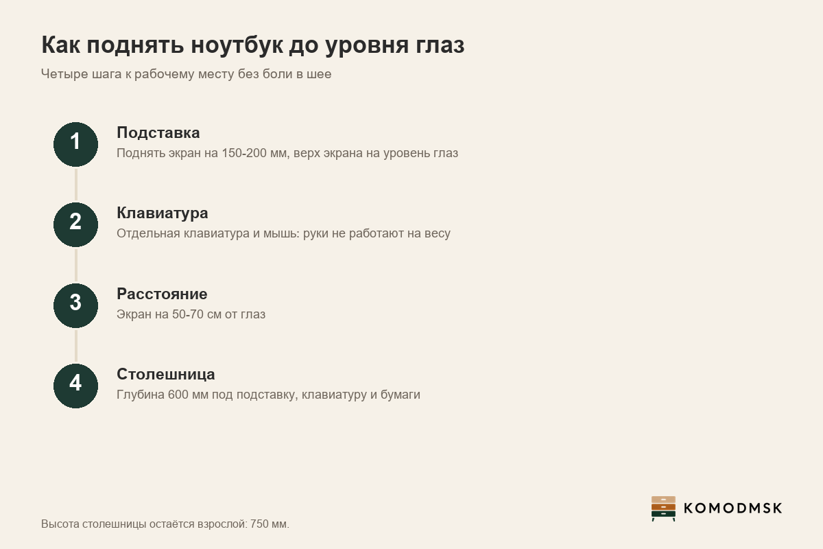 Инфографика: стол для ноутбука - экран поднят на 150-200 мм до уровня глаз, расстояние до экрана 50-70 см, глубина столешницы 500-600 мм, высота 750 мм