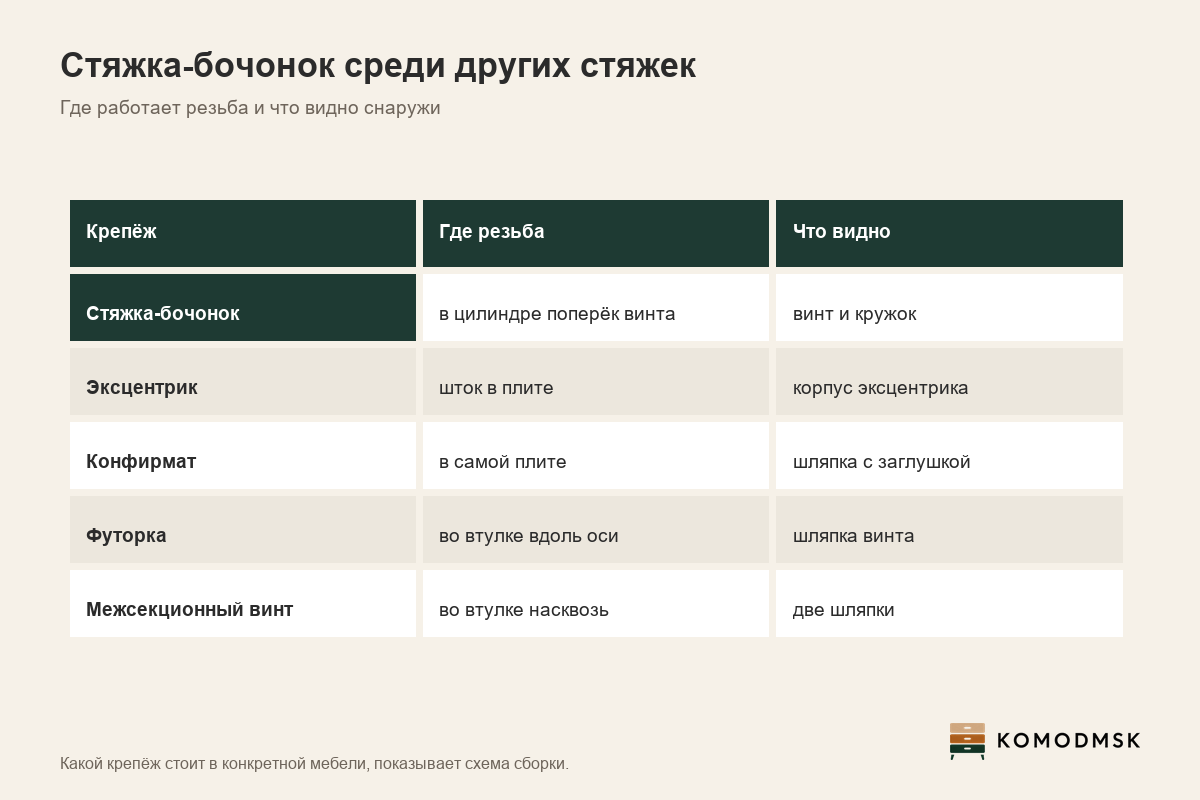 Инфографика: стяжка-бочонок рядом с эксцентриком, конфирматом, футоркой и межсекционным винтом - где у каждого работает резьба и что видно снаружи