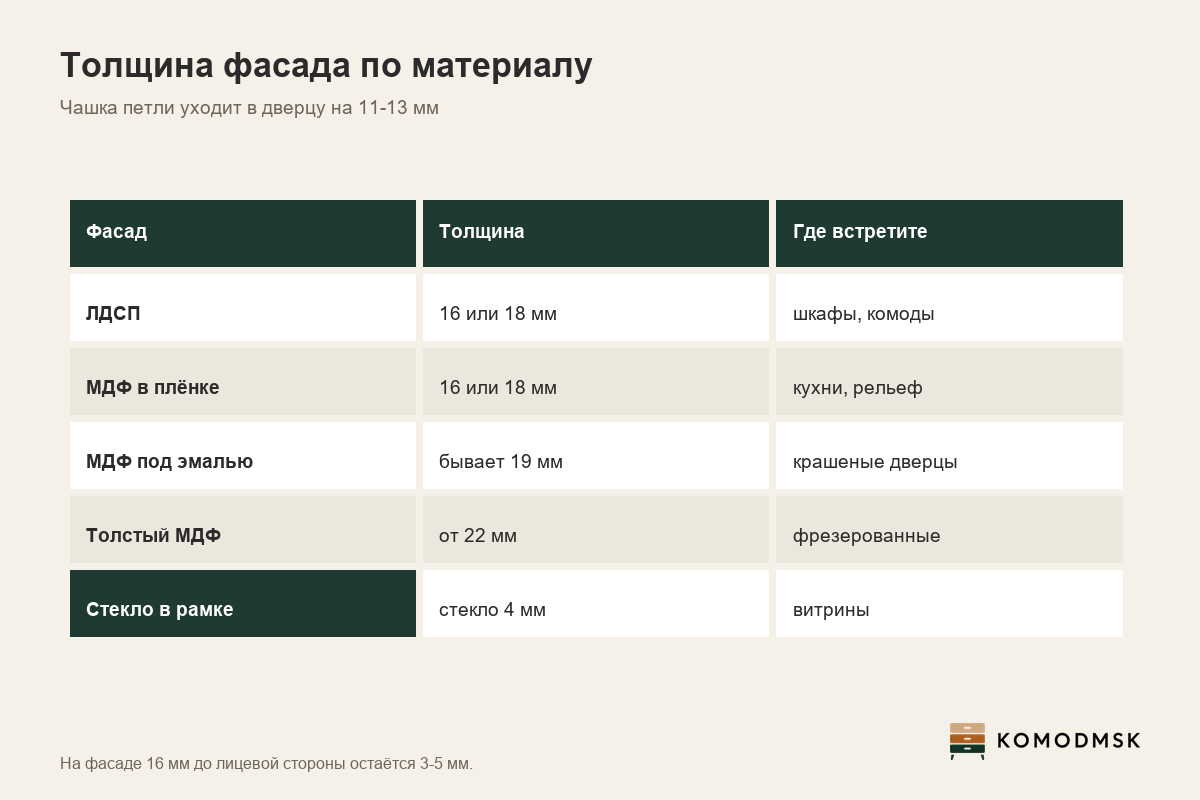 Инфографика: толщина фасада - ЛДСП и плёночный МДФ 16 или 18 мм, крашеный МДФ бывает 19 мм, толстый от 22 мм, стекло 4 мм; чашка петли уходит на 11-13 мм