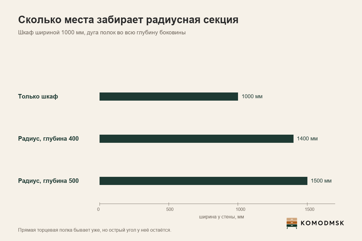 Инфографика: торцевая полка - шкаф шириной 1000 мм с радиусной секцией занимает у стены 1400 мм при глубине 400 мм и 1500 мм при глубине 500 мм