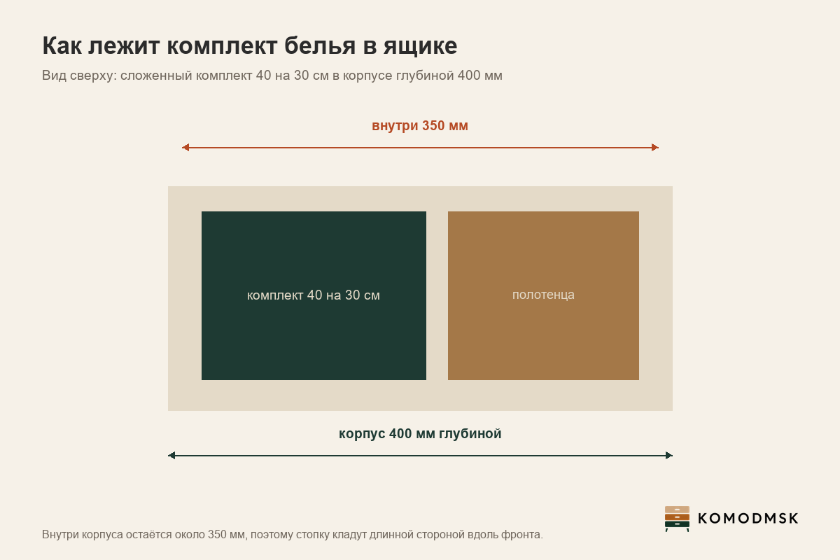 Схема сверху: сложенный комплект белья 40 на 30 см в корпусе глубиной 400 мм