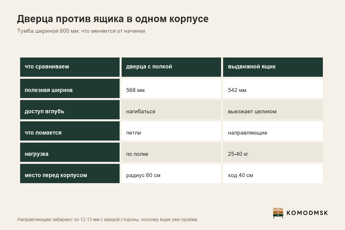Таблица: дверца с полкой против выдвижного ящика по ширине, доступу и нагрузке