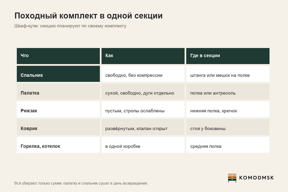 Инфографика: как хранить походное снаряжение в шкафу-купе - спальник свободно, без компрессии, палатка сухой на полке, рюкзак пустым внизу, коврик развёрнутым у боковины, мелочь в одной коробке; секцию планируют по своему комплекту