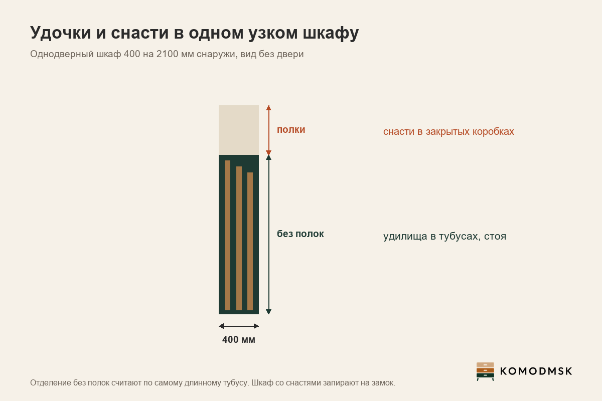 Инфографика: удочки и снасти в однодверном шкафу шириной 400 мм и высотой 2100 мм - наружные размеры, удилища в тубусах стоя в отделении без полок, снасти в закрытых коробках на верхней полке, шкаф под замком