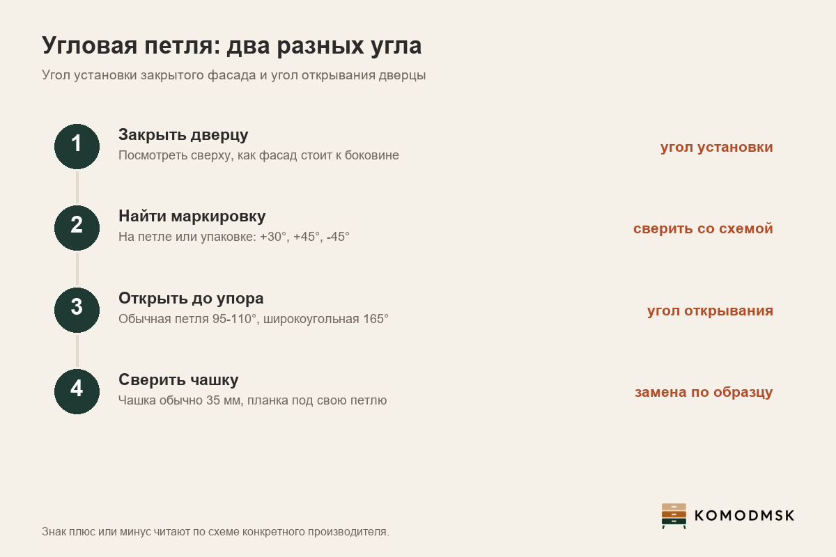 Инфографика: угловая мебельная петля - угол установки закрытого фасада к боковине и угол открывания дверцы, как читать маркировку +30, +45, -45 и 165 градусов