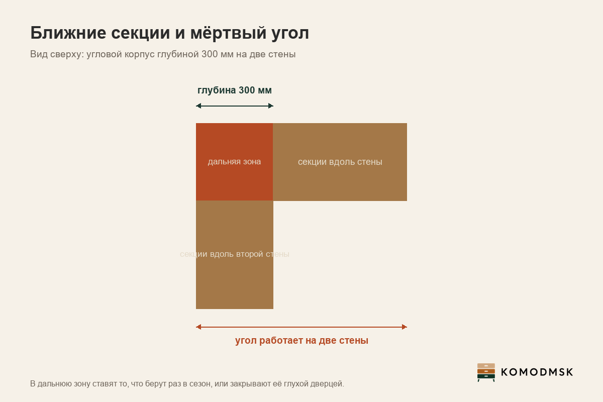 Инфографика: как делится угловой книжный шкаф на ближние секции и дальнюю зону и сколько места нужно оставить перед корпусом на разворот