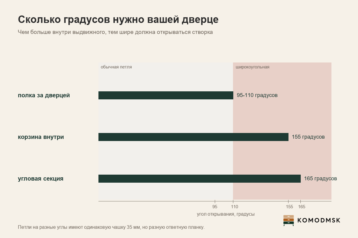 Схема: угол открывания петли под полку, выдвижную корзину и угловую секцию