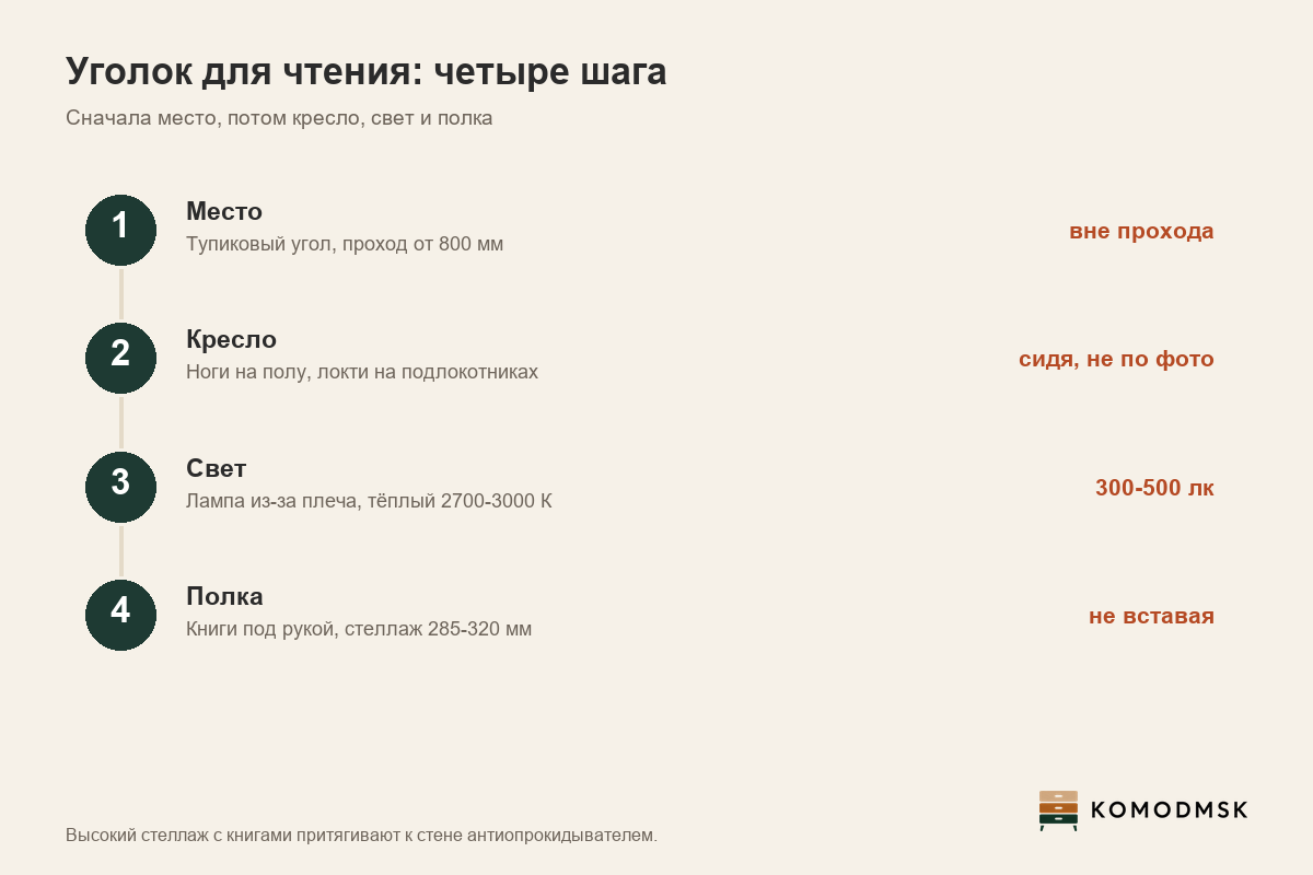 Инфографика: как собрать уголок для чтения - место вне прохода с полосой от 800 мм, кресло по росту, лампа из-за плеча на 300-500 лк с тёплым светом 2700-3000 К, полка под рукой и стеллаж глубиной 285-320 мм, притянутый к стене