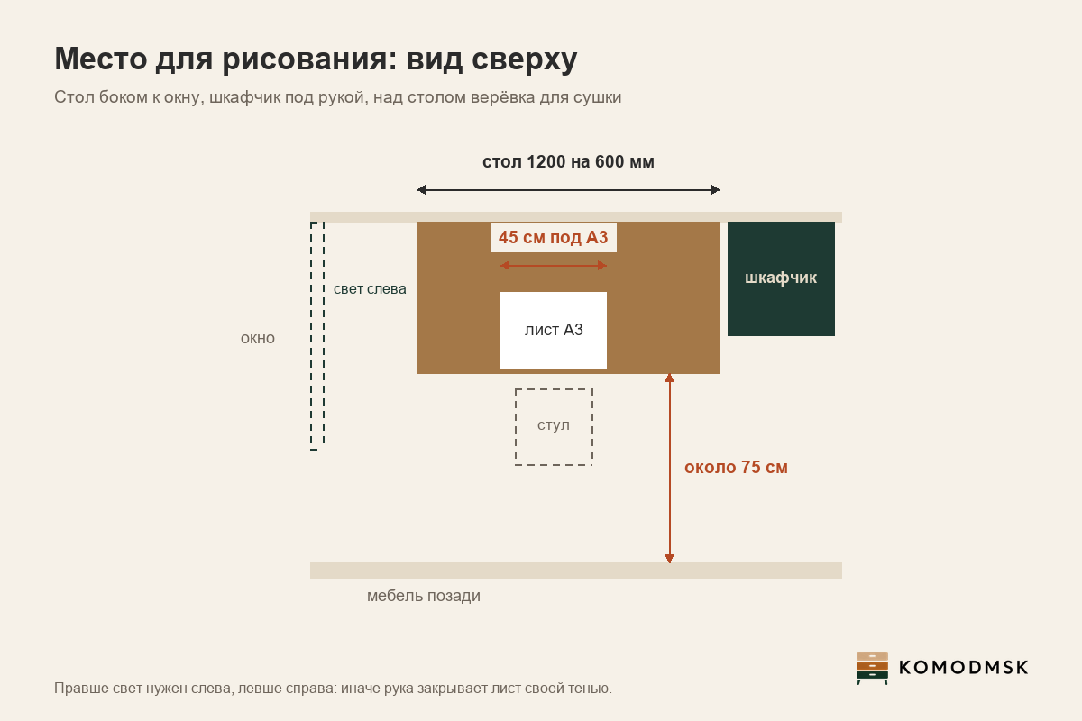 Инфографика: место для рисования дома - стол 1200 на 600 мм у окна со светом слева для правши, 45 см свободной столешницы под лист А3, шкафчик для бумаги, проход за стулом около 75 см, сушка работ над столом