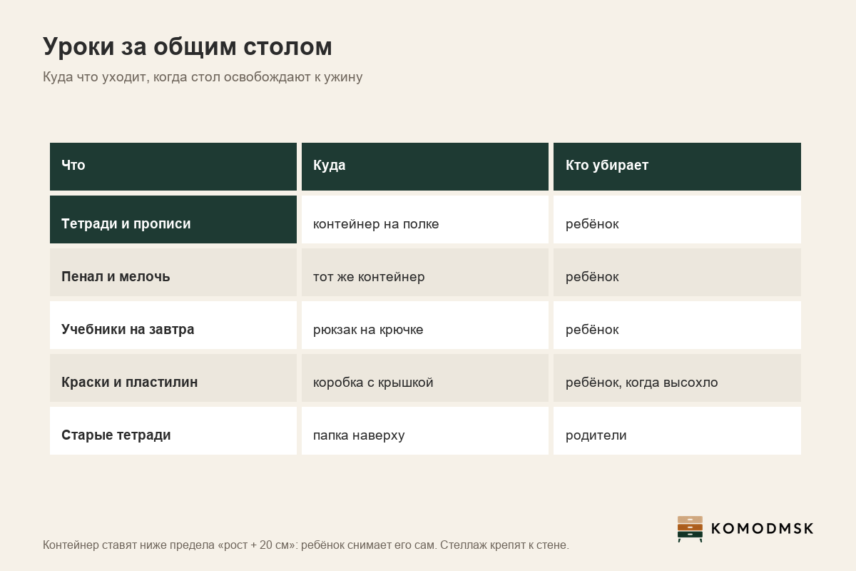 Инфографика: куда убрать уроки с общего стола - тетради и пенал в контейнер на полке ребёнка, учебники на завтра в рюкзак, краски в коробку с крышкой, старые тетради в папку наверху
