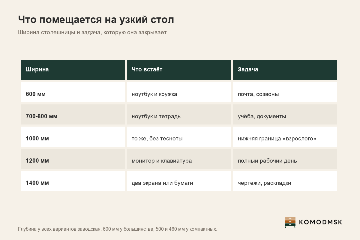 Инфографика: что помещается на узкий стол шириной 600, 800, 1000 и 1200 мм и какая глубина нужна ноутбуку и монитору