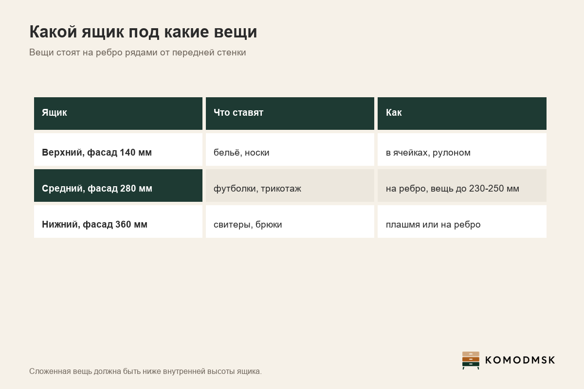 Инфографика: какой ящик под какие вещи при вертикальном хранении - верхний ящик с фасадом 140 мм под бельё и носки в ячейках, средний с фасадом 280 мм под футболки и трикотаж на ребро, нижний с фасадом 360 мм под свитеры