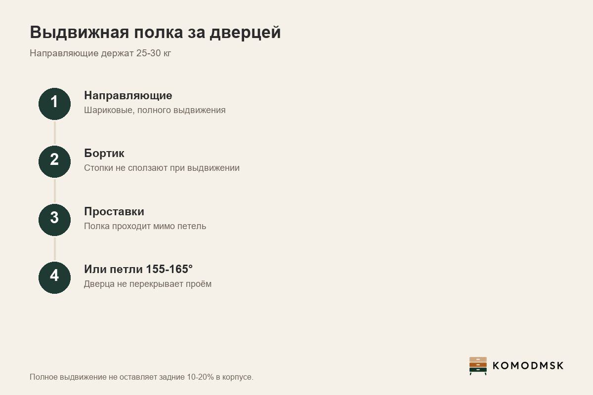 Инфографика: выдвижная полка - шариковые направляющие полного выдвижения держат 25-30 кг, бортик по краю, петли 95-110 градусов перекрывают проём, решение - проставки у боковин или петли на 155-165 градусов