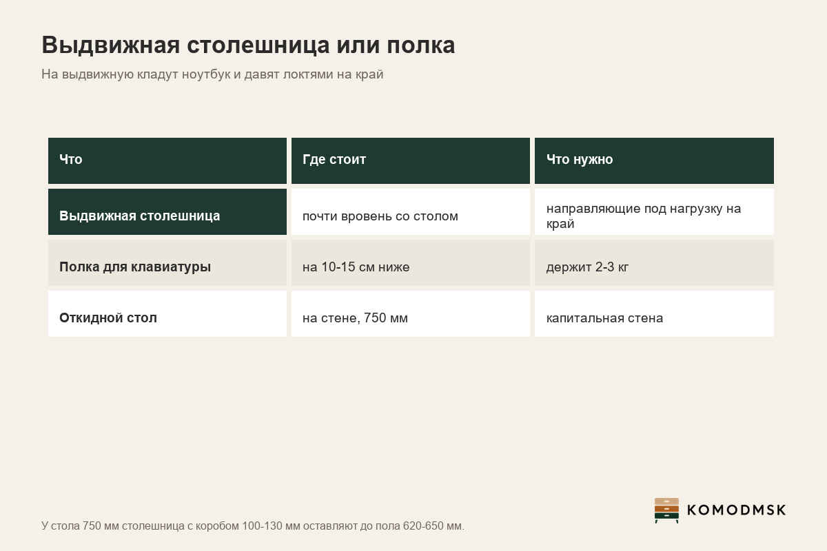 Инфографика: выдвижная столешница, полка для клавиатуры и откидной стол - где стоят и что для них нужно; направляющие выдвижной подбирают под вес на ней и давление на край, полка держит 2-3 кг, у стола 750 мм столешница с коробом оставляют до пола 620-650 мм