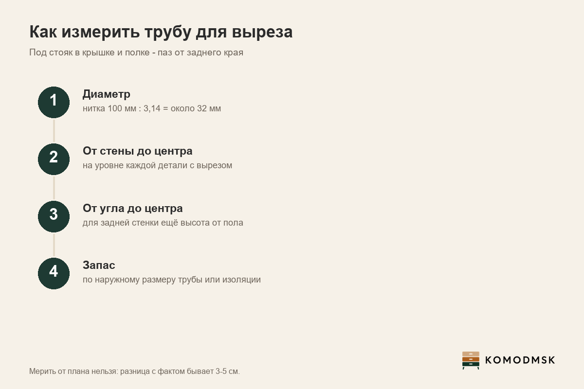 Инфографика: как измерить трубу для выреза - диаметр ниткой, нитка 100 мм даёт около 32 мм, расстояние от стены и от угла до центра, запас по наружному размеру трубы или изоляции