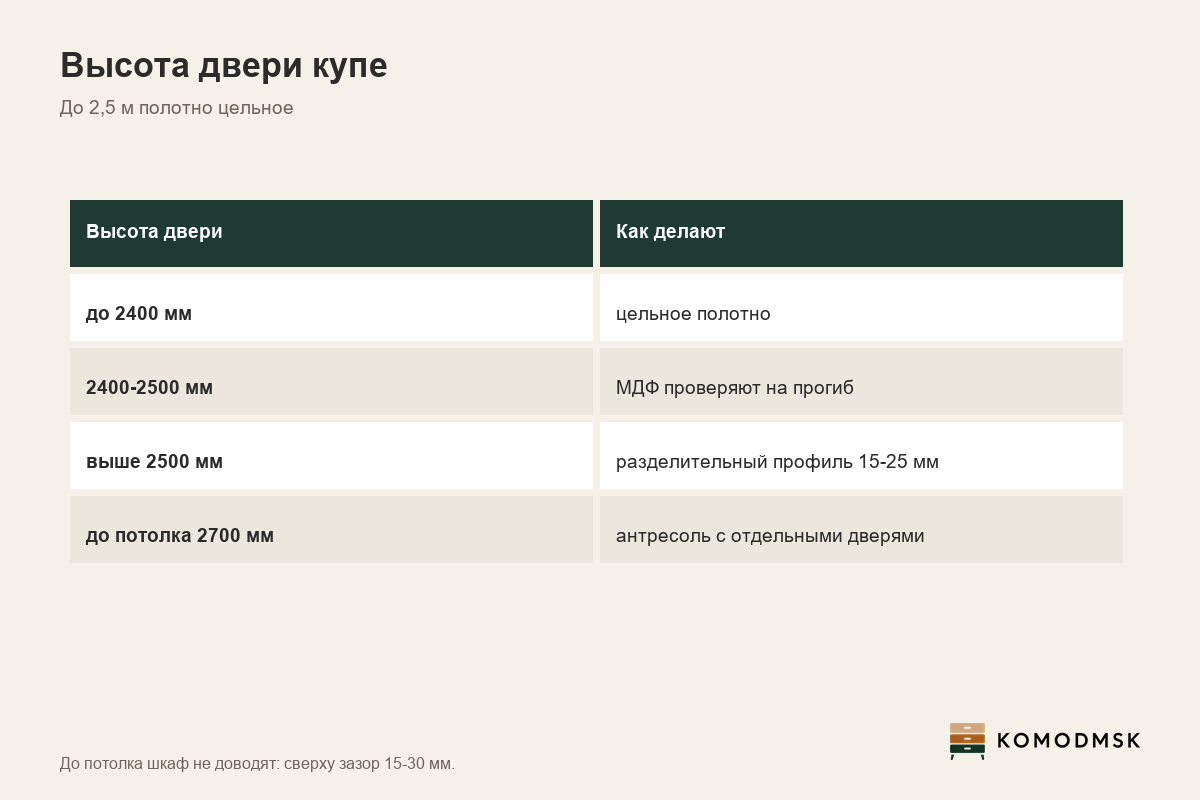 Инфографика: высота двери купе - до 2,5 м цельное полотно, выше разделительный профиль 15-25 мм или антресоль с отдельными дверями, до потолка зазор 15-30 мм