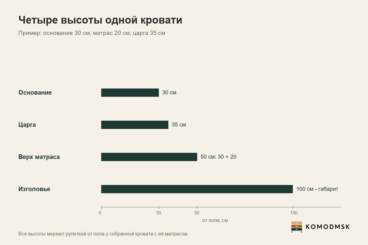 Инфографика: четыре высоты одной кровати - основание 30 см, царга 35 см, верх матраса 50 см, изголовье 100 см