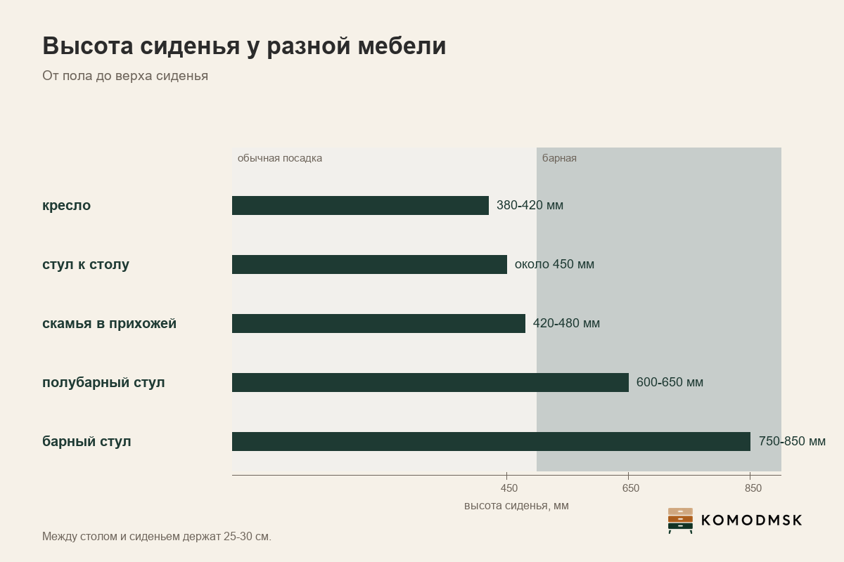 Инфографика: высота сиденья - кресло 380-420 мм, стул к столу около 450 мм, скамья в прихожей 420-480 мм, полубарный стул 600-650 мм, барный 750-850 мм