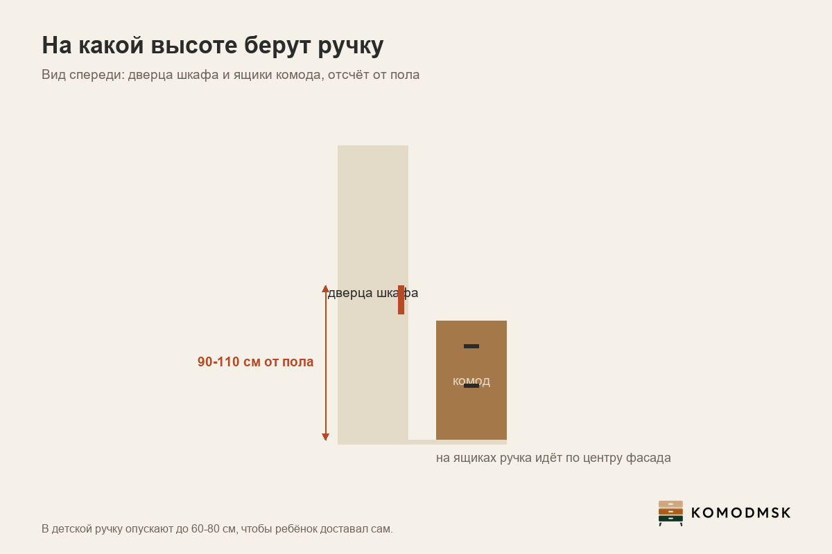 Схема: высота ручки на дверце шкафа и на ящиках комода от уровня пола