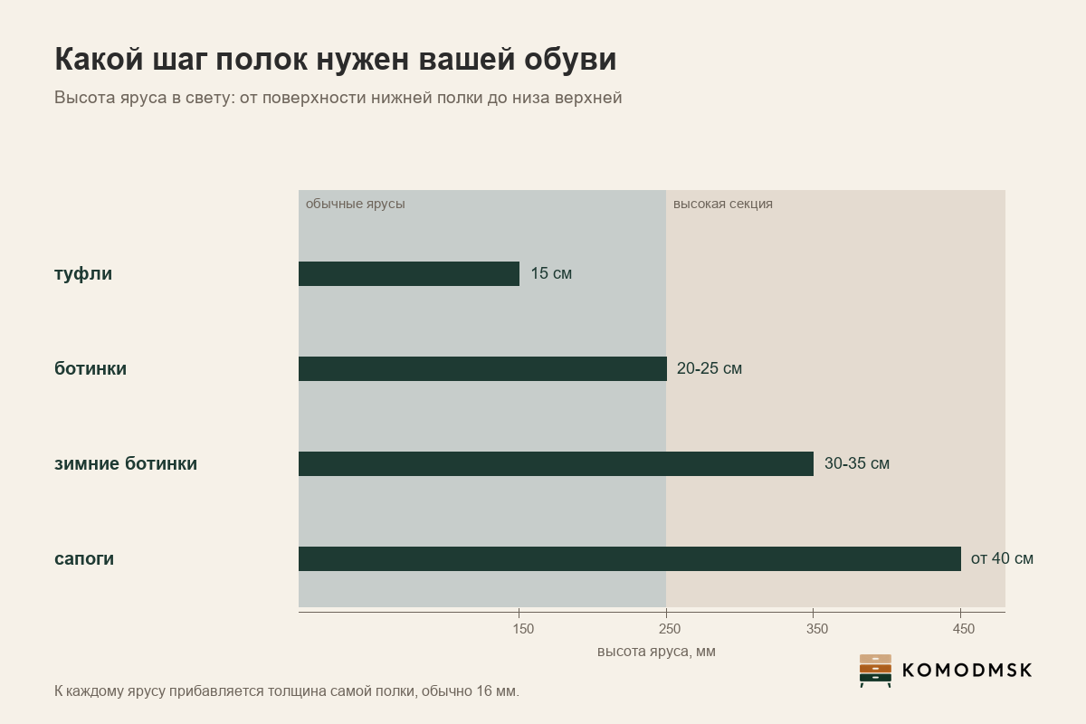 Схема: высота яруса обувницы под туфли, ботинки, зимние ботинки и сапоги