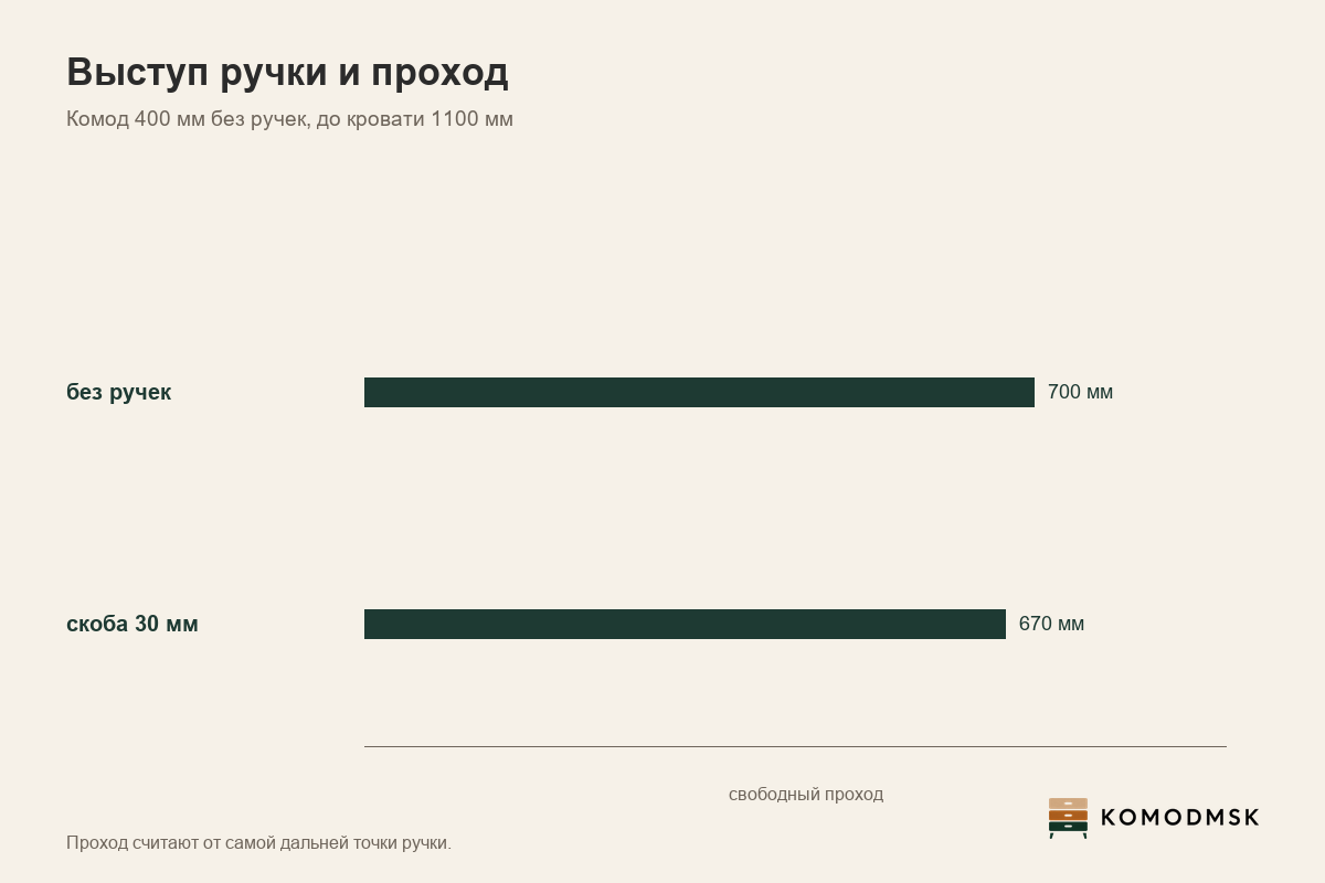 Инфографика: проход между стеной с комодом глубиной 400 мм без ручек и кроватью при расстоянии 1100 мм - без ручек 700 мм, со скобой с выступом 30 мм 670 мм