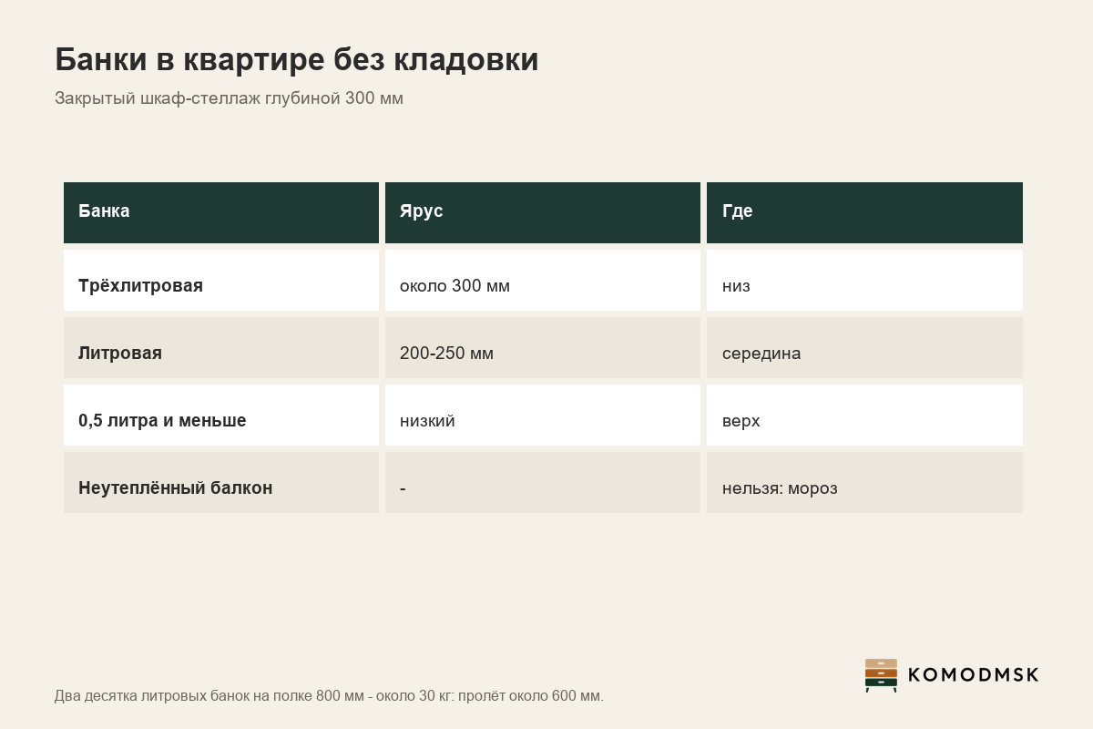 Инфографика: где хранить заготовки в квартире - закрытый шкаф-стеллаж глубиной 300 мм, ярусы 200-250 мм под литровые и около 300 мм под трёхлитровые банки, около 30 кг на полке 800 мм, пролёт около 600 мм