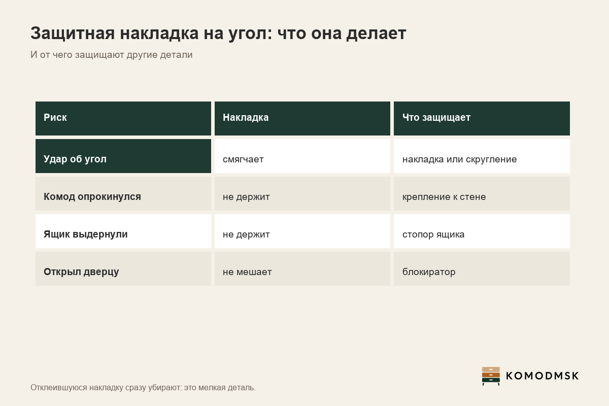 Инфографика: что делает защитная накладка на угол - смягчает удар об угол, но не держит комод от опрокидывания и не останавливает ящик; отклеившуюся накладку сразу убирают