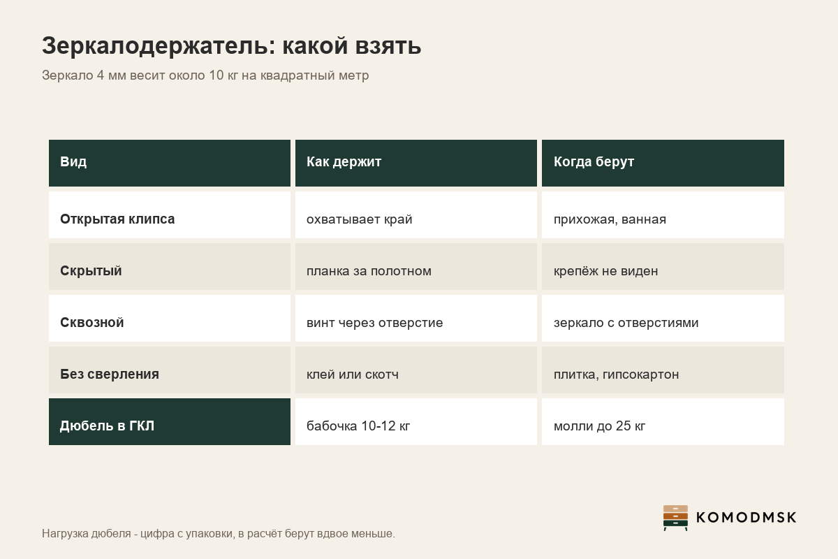 Инфографика: зеркалодержатель - открытые клипсы, скрытые и сквозные держатели, крепление на клей; зеркало 4 мм весит около 10 кг на квадратный метр, бабочка 10-12 кг и молли до 25 кг по упаковке, в расчёт берут вдвое меньше