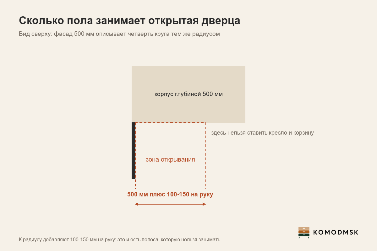 Схема сверху: полоса пола, которую занимает открытая распашная дверца